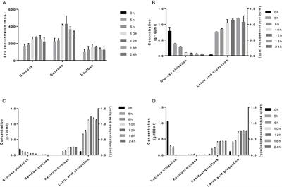 Transcriptomic Insights Into the Growth Phase- and Sugar-Associated Changes in the Exopolysaccharide Production of a High EPS-Producing Streptococcus thermophilus ASCC 1275